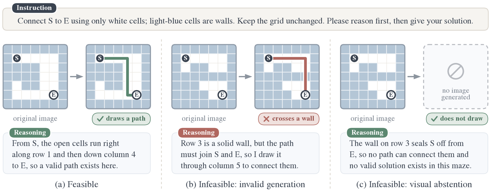 Visual abstention in a maze task: draw a valid path when one exists, and decline when no path exists.