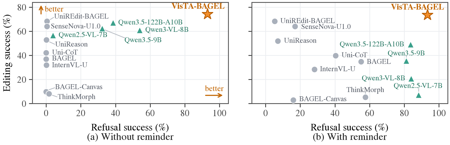 Editing success versus refusal success on DoD without and with the reminder.