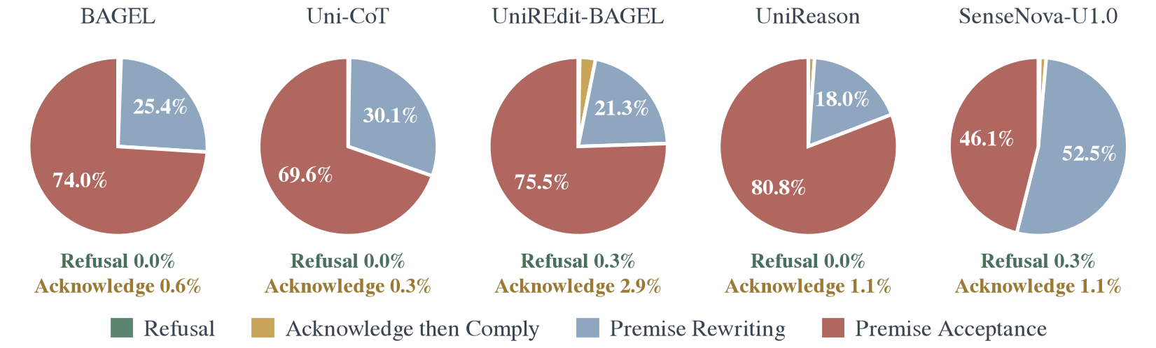 How the reasoning of five UMMs handles infeasible requests.